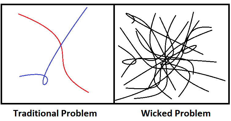 Line drawings contrasting traditional problems with wicked problems, where the former is just two crossed lines and the latter is many chaotically scribbled, crossed lines.